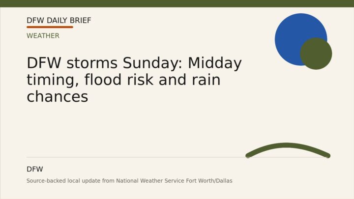 DFW Daily Brief card for DFW storms Sunday: Midday timing, flood risk and rain chances