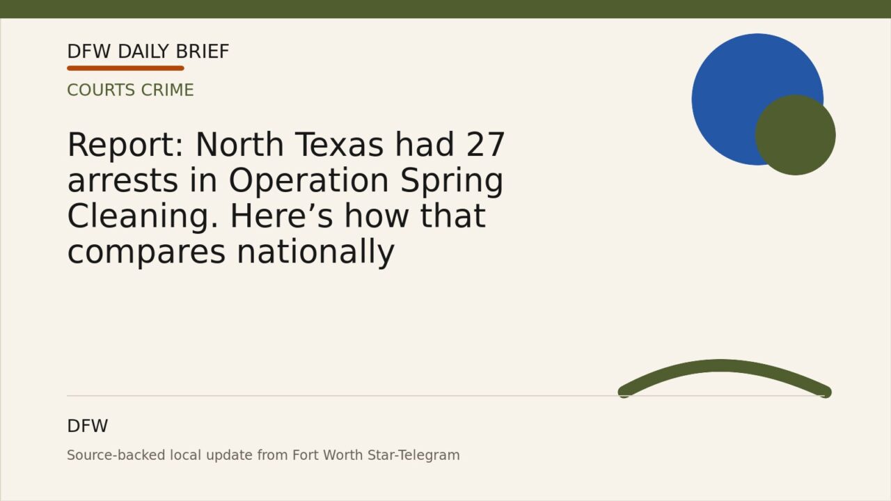 DFW Daily Brief card for Report: North Texas had 27 arrests in Operation Spring Cleaning. Here’s how that compares nationally