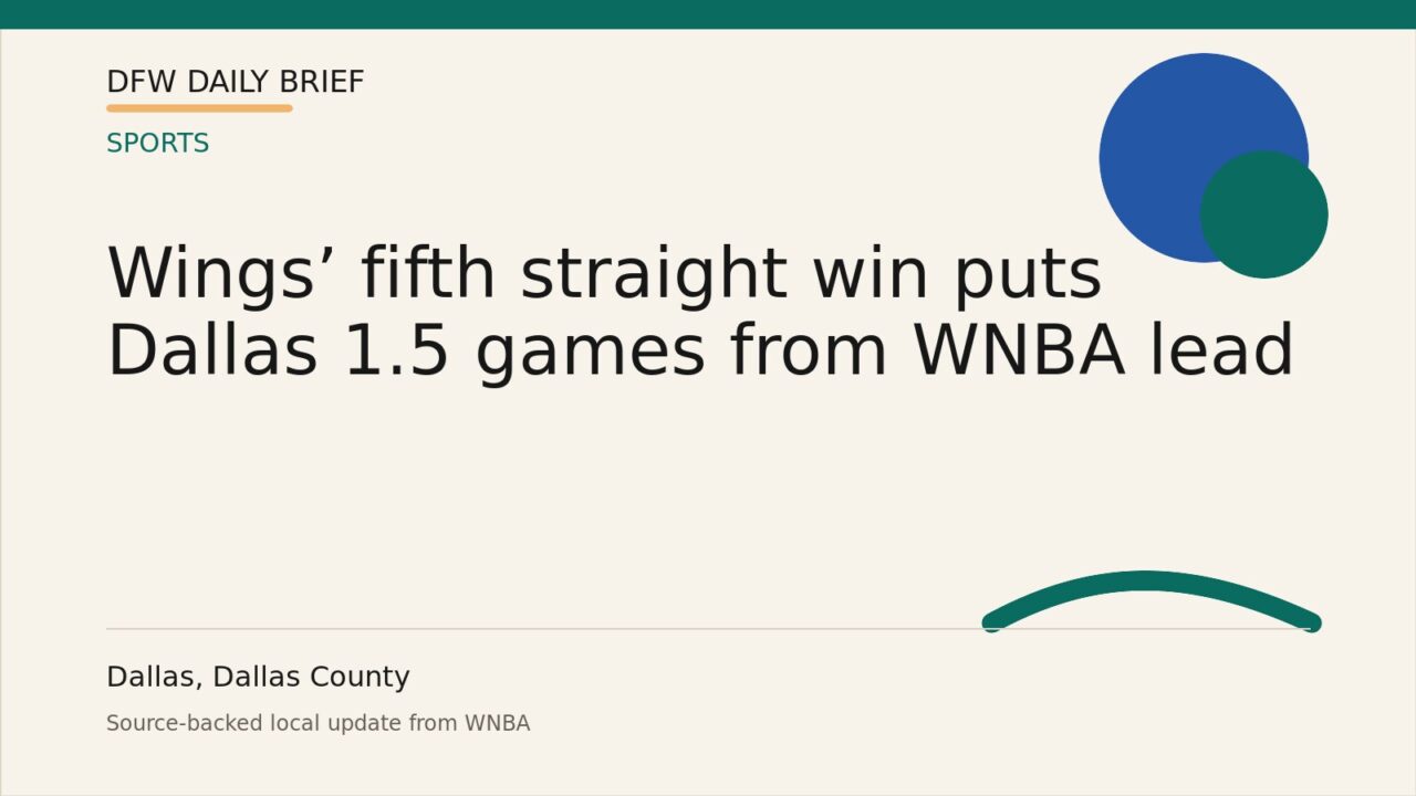 DFW Daily Brief card for Wings’ fifth straight win puts Dallas 1.5 games from WNBA lead