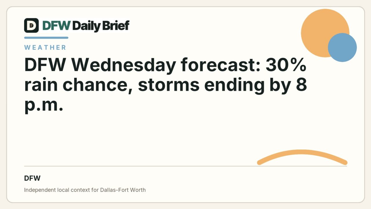 DFW Daily Brief card for DFW Wednesday forecast: 30% rain chance, storms ending by 8 p.m.