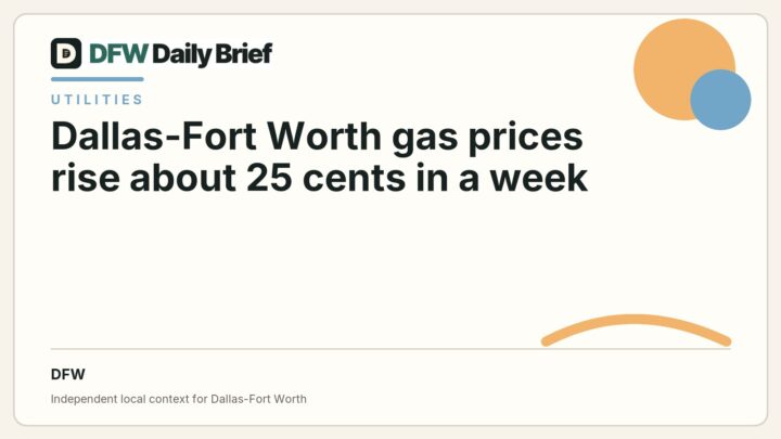 DFW Daily Brief card for Dallas-Fort Worth gas prices rise about 25 cents in a week